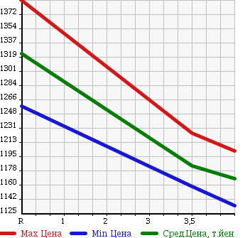 Аукционная статистика: График изменения цены NISSAN Ниссан  X-TRAIL Икстрэйл  2015 2000 NT32 4WD в зависимости от аукционных оценок