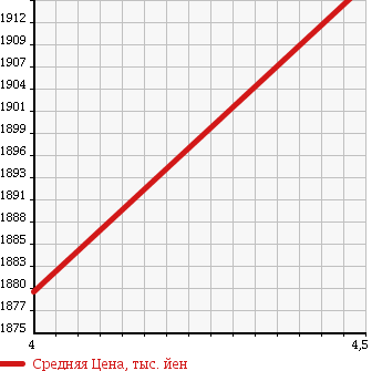 Аукционная статистика: График изменения цены NISSAN Ниссан  X-TRAIL Икстрэйл  2015 2000 NT32 4WD 20X BEKSXE MAJE BP в зависимости от аукционных оценок
