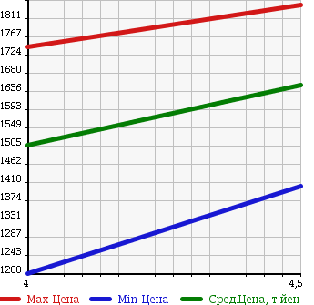 Аукционная статистика: График изменения цены NISSAN Ниссан  X-TRAIL Икстрэйл  2014 2000 NT32 4WD 20XE MAJE NB-P 5 PERSON в зависимости от аукционных оценок