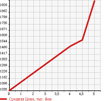 Аукционная статистика: График изменения цены NISSAN Ниссан  X-TRAIL Икстрэйл  2014 2000 NT32 4WD 20XEMA-JENSI-B-P в зависимости от аукционных оценок