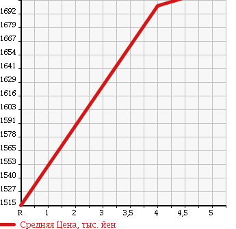 Аукционная статистика: График изменения цены NISSAN Ниссан  X-TRAIL Икстрэйл  2015 2000 NT32 4WD 20XEMA-JENSI-B-P в зависимости от аукционных оценок