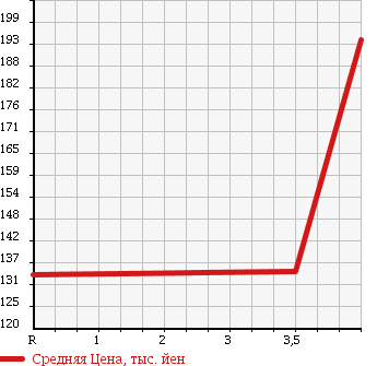 Аукционная статистика: График изменения цены NISSAN Ниссан  X-TRAIL Икстрэйл  2006 2000 PNT30 GT в зависимости от аукционных оценок