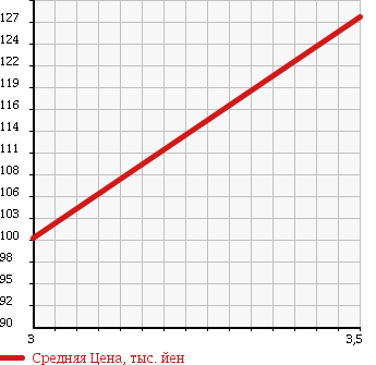 Аукционная статистика: График изменения цены NISSAN Ниссан  X-TRAIL Икстрэйл  2004 2000 PNT30 GT 4WD в зависимости от аукционных оценок