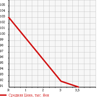 Аукционная статистика: График изменения цены NISSAN Ниссан  X-TRAIL Икстрэйл  2003 2000 T30 в зависимости от аукционных оценок