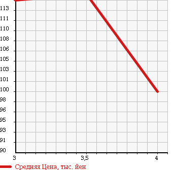 Аукционная статистика: График изменения цены NISSAN Ниссан  X-TRAIL Икстрэйл  2006 2000 T30  в зависимости от аукционных оценок
