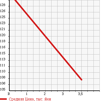 Аукционная статистика: График изменения цены NISSAN Ниссан  X-TRAIL Икстрэйл  2004 2000 T30 AXIS в зависимости от аукционных оценок