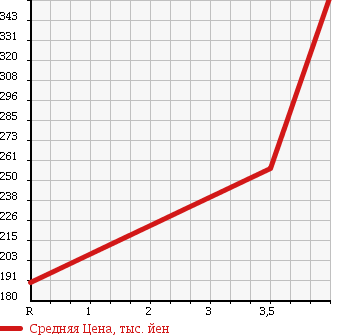 Аукционная статистика: График изменения цены NISSAN Ниссан  X-TRAIL Икстрэйл  2008 2000 T31 в зависимости от аукционных оценок