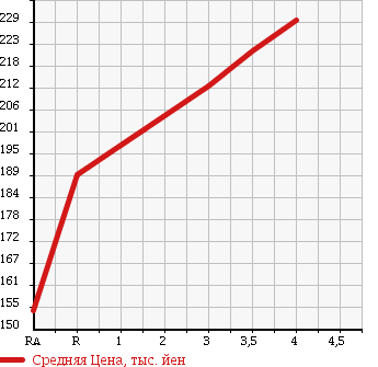 Аукционная статистика: График изменения цены NISSAN Ниссан  X-TRAIL Икстрэйл  2007 2000 T31 20S в зависимости от аукционных оценок