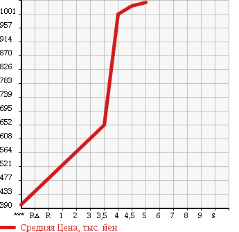 Аукционная статистика: График изменения цены NISSAN Ниссан  X-TRAIL Икстрэйл  2013 2000 T31 20Xtt в зависимости от аукционных оценок