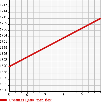 Аукционная статистика: График изменения цены NISSAN Ниссан  X-TRAIL Икстрэйл  2018 2000 T32 20S в зависимости от аукционных оценок