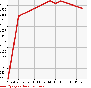 Аукционная статистика: График изменения цены NISSAN Ниссан  X-TRAIL Икстрэйл  2018 2000 T32 20X в зависимости от аукционных оценок