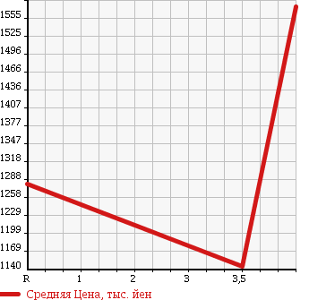 Аукционная статистика: График изменения цены NISSAN Ниссан  X-TRAIL Икстрэйл  2014 2000 T32 20X 7 PERSON в зависимости от аукционных оценок