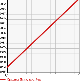 Аукционная статистика: График изменения цены NISSAN Ниссан  X-TRAIL Икстрэйл  2017 2000 T32 20XEMABREPK в зависимости от аукционных оценок