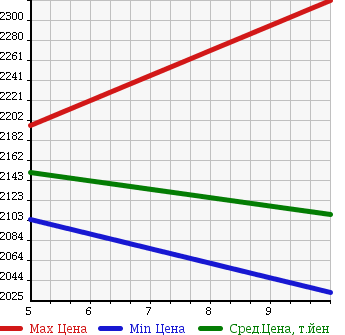 Аукционная статистика: График изменения цены NISSAN Ниссан  X-TRAIL Икстрэйл  2018 2000 T32 20XI в зависимости от аукционных оценок