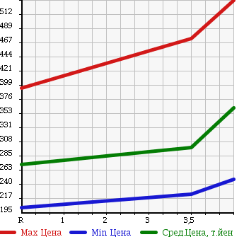 Аукционная статистика: График изменения цены NISSAN Ниссан  X-TRAIL Икстрэйл  2007 2500 TNT31 25X в зависимости от аукционных оценок