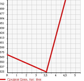 Аукционная статистика: График изменения цены NISSAN Ниссан  X-TRAIL Икстрэйл  2011 2500 TNT31 25X в зависимости от аукционных оценок