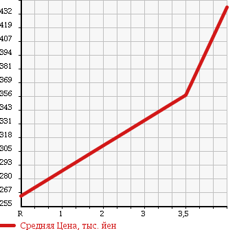 Аукционная статистика: График изменения цены NISSAN Ниссан  X-TRAIL Икстрэйл  2008 2500 TNT31 4WD 25X в зависимости от аукционных оценок