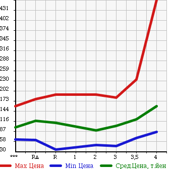 Аукционная статистика: График изменения цены NISSAN Ниссан  X-TRAIL Икстрэйл  2004 в зависимости от аукционных оценок