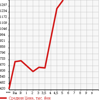 Аукционная статистика: График изменения цены NISSAN Ниссан  X-TRAIL Икстрэйл  2013 в зависимости от аукционных оценок