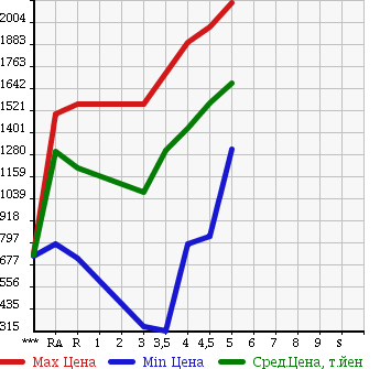 Аукционная статистика: График изменения цены NISSAN Ниссан  X-TRAIL Икстрэйл  2014 в зависимости от аукционных оценок