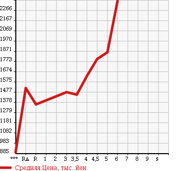 Аукционная статистика: График изменения цены NISSAN Ниссан  X-TRAIL Икстрэйл  2015 в зависимости от аукционных оценок