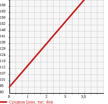 Аукционная статистика: График изменения цены NISSAN Ниссан  VANETTE VAN Ванетт Ван  2004 1800 SK82MN в зависимости от аукционных оценок