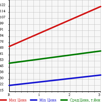 Аукционная статистика: График изменения цены NISSAN Ниссан  VANETTE VAN Ванетт Ван  2005 1800 SK82MN 4WD в зависимости от аукционных оценок
