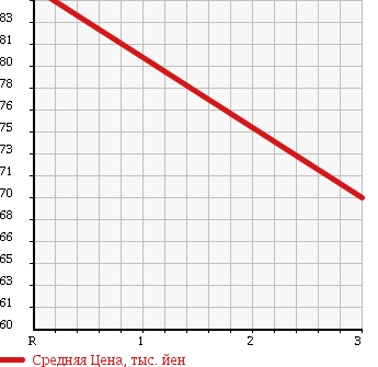Аукционная статистика: График изменения цены NISSAN Ниссан  VANETTE VAN Ванетт Ван  2005 1800 SK82MN 4WD 0.9 TON в зависимости от аукционных оценок