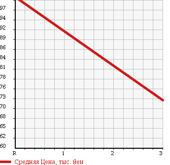 Аукционная статистика: График изменения цены NISSAN Ниссан  VANETTE VAN Ванетт Ван  2004 1800 SK82MN 4WD DX в зависимости от аукционных оценок