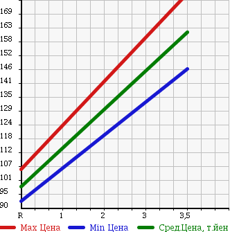 Аукционная статистика: График изменения цены NISSAN Ниссан  VANETTE VAN Ванетт Ван  2008 1800 SK82MN DX 4WD в зависимости от аукционных оценок