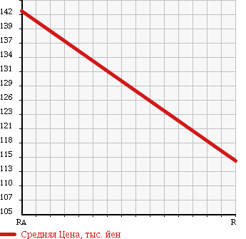 Аукционная статистика: График изменения цены NISSAN Ниссан  VANETTE VAN Ванетт Ван  2010 1800 SK82MN DX 4WD в зависимости от аукционных оценок