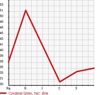 Аукционная статистика: График изменения цены NISSAN Ниссан  VANETTE VAN Ванетт Ван  1999 1800 SK82VN в зависимости от аукционных оценок