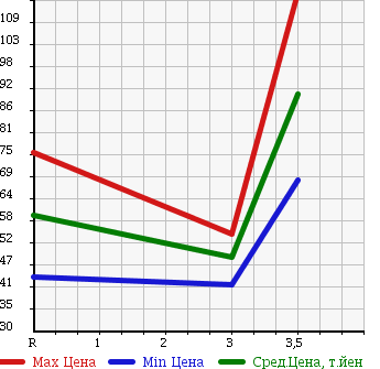 Аукционная статистика: График изменения цены NISSAN Ниссан  VANETTE VAN Ванетт Ван  2000 1800 SK82VN в зависимости от аукционных оценок