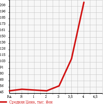 Аукционная статистика: График изменения цены NISSAN Ниссан  VANETTE VAN Ванетт Ван  2004 1800 SK82VN в зависимости от аукционных оценок