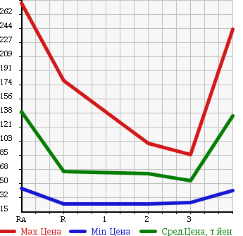 Аукционная статистика: График изменения цены NISSAN Ниссан  VANETTE VAN Ванетт Ван  2006 1800 SK82VN в зависимости от аукционных оценок