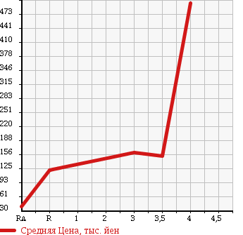 Аукционная статистика: График изменения цены NISSAN Ниссан  VANETTE VAN Ванетт Ван  2008 1800 SK82VN в зависимости от аукционных оценок