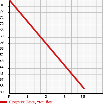 Аукционная статистика: График изменения цены NISSAN Ниссан  VANETTE VAN Ванетт Ван  2007 1800 SK82VN 3 PERSON в зависимости от аукционных оценок