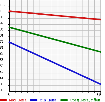Аукционная статистика: График изменения цены NISSAN Ниссан  VANETTE VAN Ванетт Ван  2003 1800 SK82VN CD в зависимости от аукционных оценок