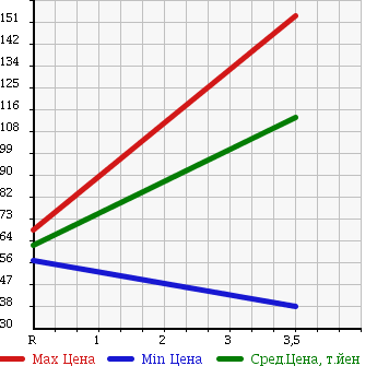 Аукционная статистика: График изменения цены NISSAN Ниссан  VANETTE VAN Ванетт Ван  2005 1800 SK82VN CD в зависимости от аукционных оценок
