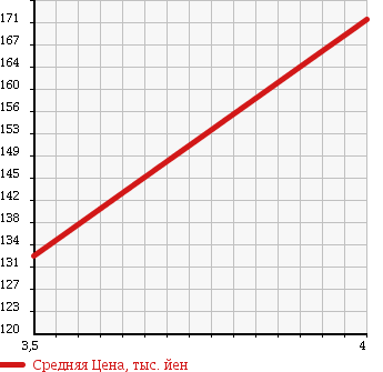 Аукционная статистика: График изменения цены NISSAN Ниссан  VANETTE VAN Ванетт Ван  2006 1800 SK82VN CD в зависимости от аукционных оценок