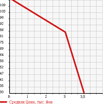 Аукционная статистика: График изменения цены NISSAN Ниссан  VANETTE VAN Ванетт Ван  2008 1800 SK82VN CD в зависимости от аукционных оценок