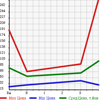 Аукционная статистика: График изменения цены NISSAN Ниссан  VANETTE VAN Ванетт Ван  2005 1800 SK82VN DX в зависимости от аукционных оценок