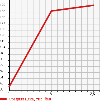 Аукционная статистика: График изменения цены NISSAN Ниссан  VANETTE VAN Ванетт Ван  2008 1800 SK82VN DX 0.75 TON в зависимости от аукционных оценок