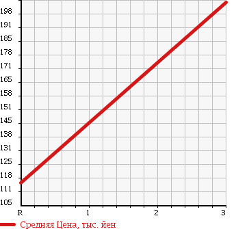 Аукционная статистика: График изменения цены NISSAN Ниссан  VANETTE VAN Ванетт Ван  2008 1800 SK82VN DX 0.75 TON HIGH ROOF в зависимости от аукционных оценок