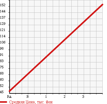 Аукционная статистика: График изменения цены NISSAN Ниссан  VANETTE VAN Ванетт Ван  2007 1800 SK82VN DX CLASSIFYING в зависимости от аукционных оценок