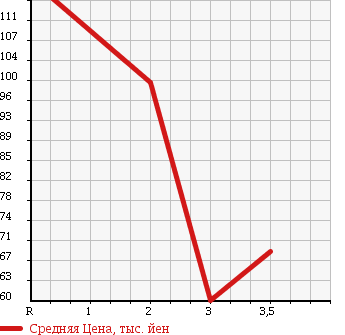 Аукционная статистика: График изменения цены NISSAN Ниссан  VANETTE VAN Ванетт Ван  2008 1800 SK82VN DX LOWDECK в зависимости от аукционных оценок