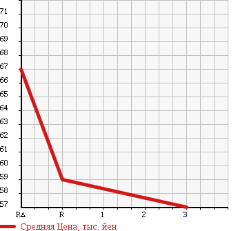 Аукционная статистика: График изменения цены NISSAN Ниссан  VANETTE VAN Ванетт Ван  2001 1800 SK82VN GL в зависимости от аукционных оценок