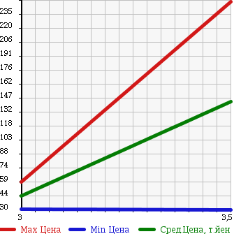 Аукционная статистика: График изменения цены NISSAN Ниссан  VANETTE VAN Ванетт Ван  2004 1800 SK82VN GL в зависимости от аукционных оценок