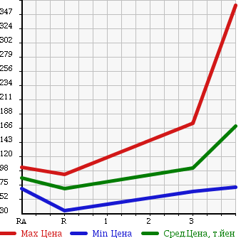 Аукционная статистика: График изменения цены NISSAN Ниссан  VANETTE VAN Ванетт Ван  2005 1800 SK82VN GL в зависимости от аукционных оценок