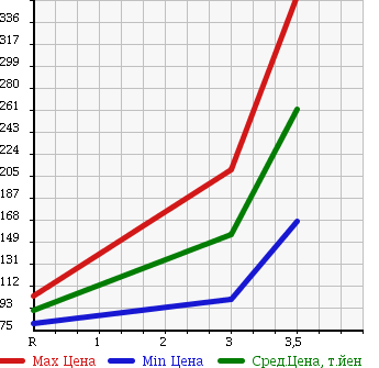 Аукционная статистика: График изменения цены NISSAN Ниссан  VANETTE VAN Ванетт Ван  2008 1800 SK82VN GL в зависимости от аукционных оценок